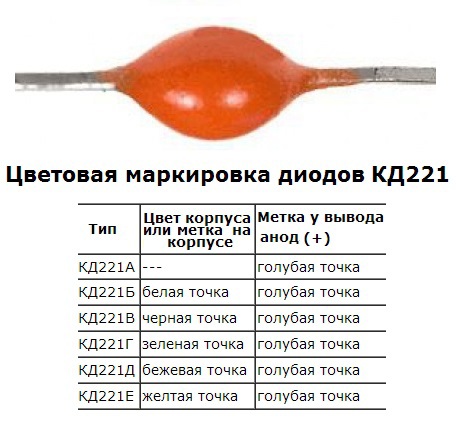 Т к д 1 n. Маркировка диода кд105б. Цветная маркировка диодов кд221. Цветовая маркировка диодов кд208. Цветная маркировка диодов кд209.