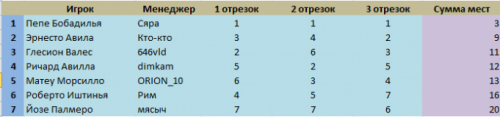 Таланты. 40 сезон. Итоги.